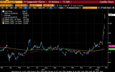 Weekly Market Commentary