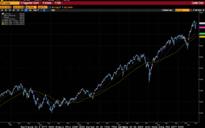 Weekly Market Commentary